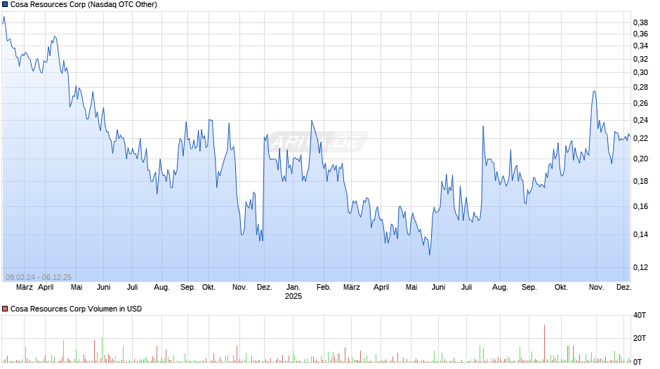 Cosa Resources Chart