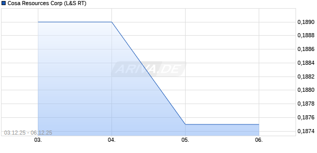 Cosa Resources Aktie Chart