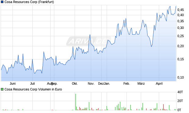 Cosa Resources Aktie Chart