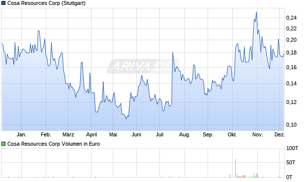 Cosa Resources Aktie Chart