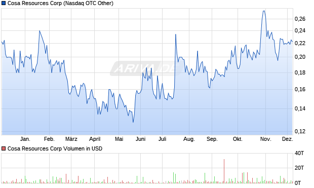 Cosa Resources Aktie Chart