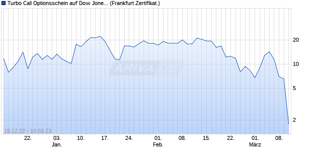 Turbo Call Optionsschein auf Dow Jones Industrial A. (WKN: UL028M) Chart