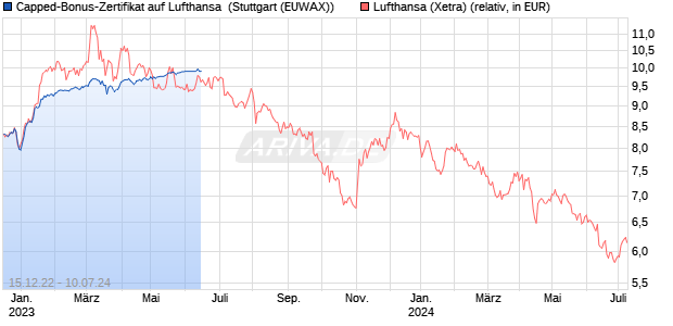 Capped-Bonus-Zertifikat auf Lufthansa [BNP Paribas . (WKN: PE6Q7D) Chart