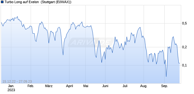 Turbo Long auf Exelon [Morgan Stanley & Co. Internat. (WKN: MB1GSN) Chart
