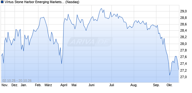 Virtus Stone Harbor Emerging Markets High Yield Aktie Chart