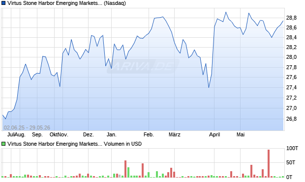 Virtus Stone Harbor Emerging Markets High Yield Aktie Chart