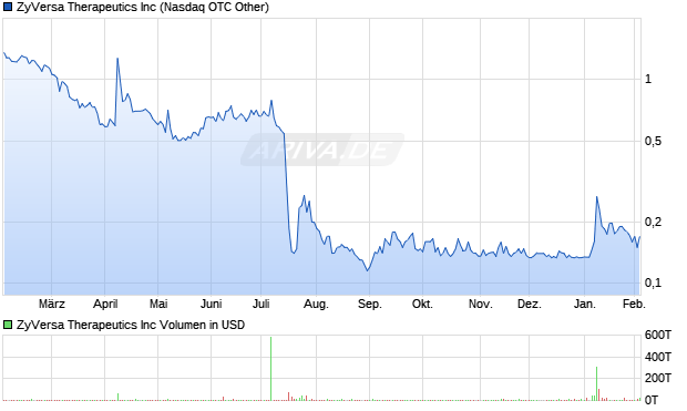 ZyVersa Therapeutics Aktie Chart