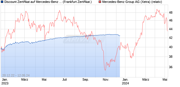 Discount Zertifikat auf Mercedes-Benz Group [Goldm. (WKN: GZ5NRR) Chart