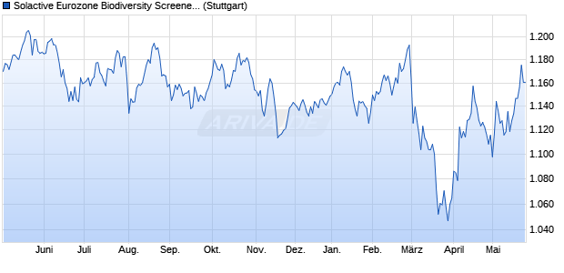 Solactive Eurozone Biodiversity Screened 50 CW Inde. Chart