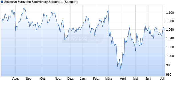 Solactive Eurozone Biodiversity Screened 50 CW Inde. Chart