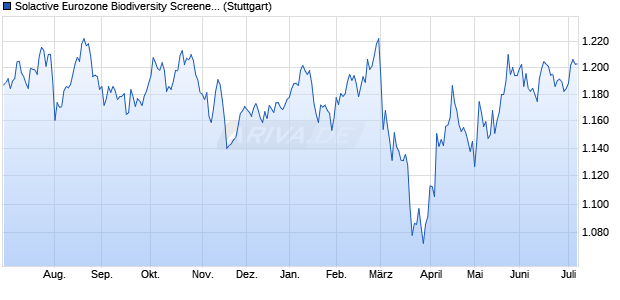 Solactive Eurozone Biodiversity Screened 50 CW Inde. Chart