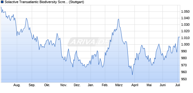 Solactive Transatlantic Biodiversity Screened 100 RW. Chart