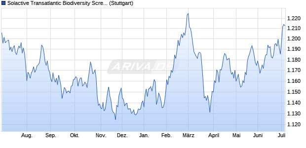 Solactive Transatlantic Biodiversity Screened 100 RW. Chart