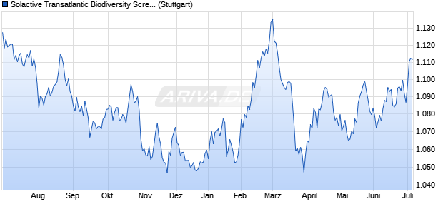Solactive Transatlantic Biodiversity Screened 100 RW. Chart