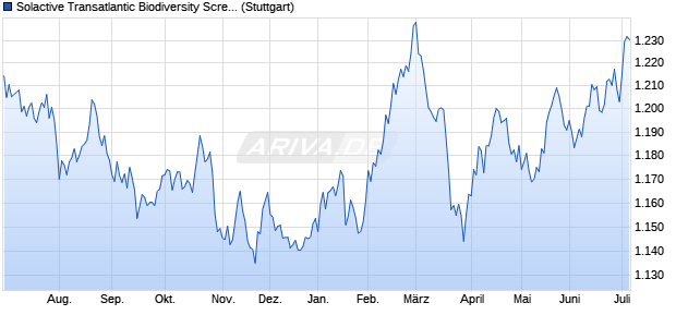 Solactive Transatlantic Biodiversity Screened 100 RW. Chart