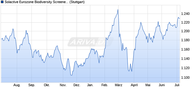 Solactive Eurozone Biodiversity Screened 50 RW Inde. Chart