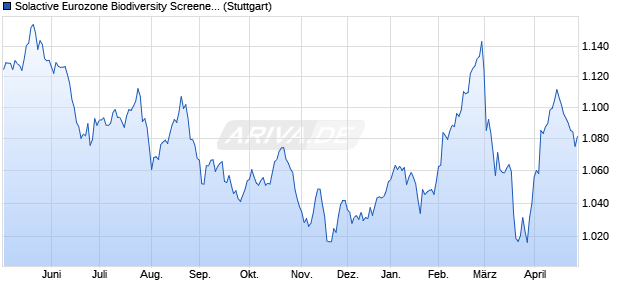 Solactive Eurozone Biodiversity Screened 50 RW Inde. Chart