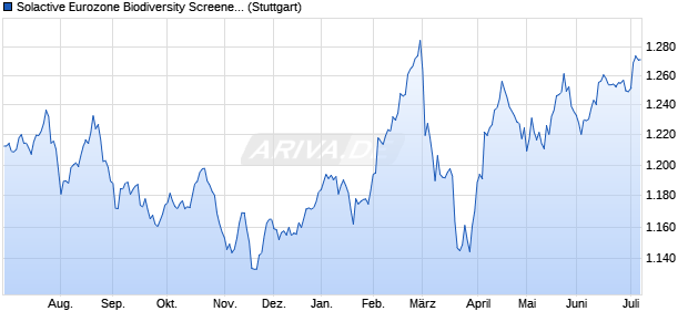 Solactive Eurozone Biodiversity Screened 50 RW Inde. Chart