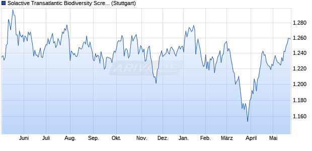 Solactive Transatlantic Biodiversity Screened Index N. Chart