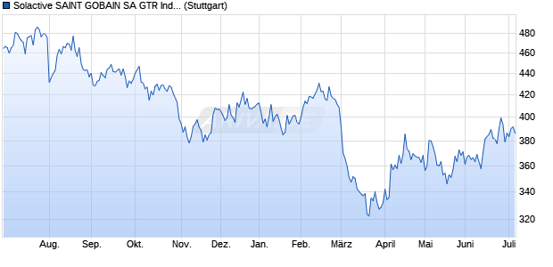 Solactive SAINT GOBAIN SA GTR Index Chart