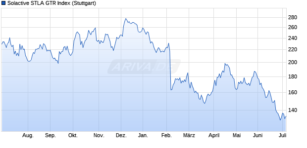 Solactive STLA GTR Index Chart