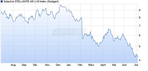 Solactive STELLANTIS AR 1.04 Index Chart