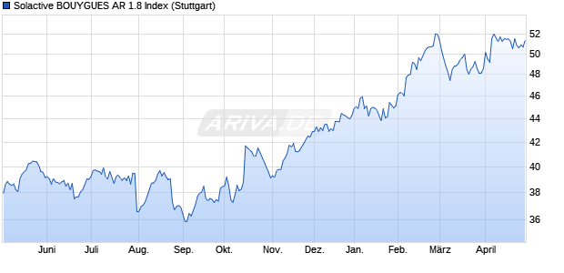 Solactive BOUYGUES AR 1.8 Index Chart