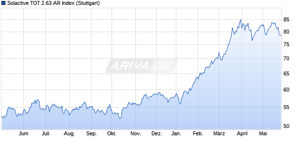Solactive TOT 2.63 AR Index Chart