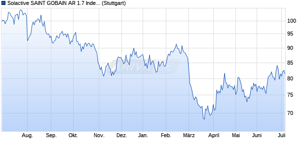 Solactive SAINT GOBAIN AR 1.7 Index Chart