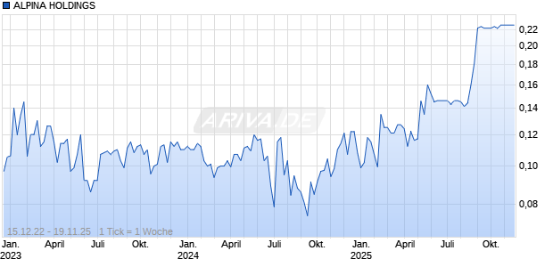 ALPINA HOLDINGS Chart