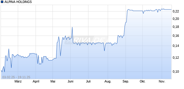 ALPINA HOLDINGS Aktie Chart