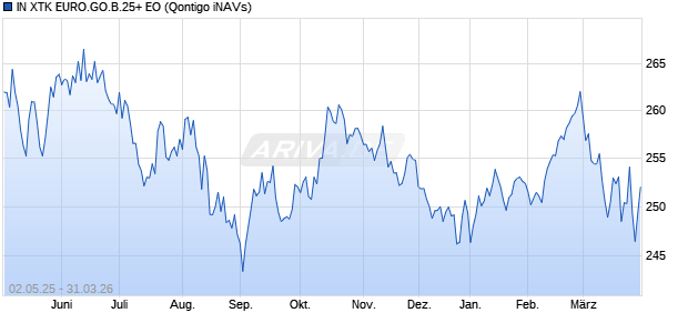 IN XTK EURO.GO.B.25+ EO Chart