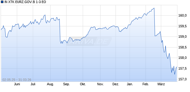 IN XTK EURZ.GOV.B 1-3 EO Chart