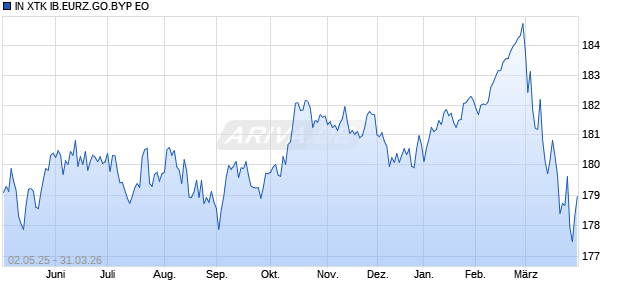 IN XTK IB.EURZ.GO.BYP EO Chart