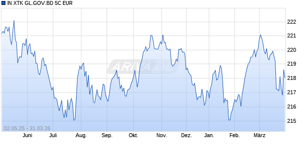 IN XTK GL.GOV.BD 5C EUR Chart