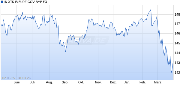 IN XTK IB.EURZ.GOV.BYP EO Chart