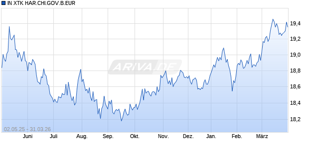 IN XTK HAR.CHI.GOV.B.EUR Chart