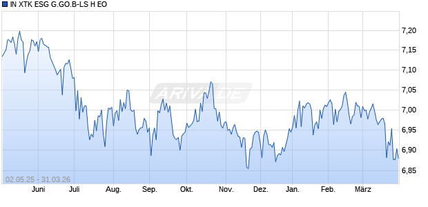IN XTK ESG G.GO.B-LS H EO Chart
