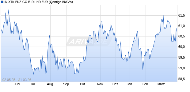 IN XTK EUZ.GO.B-DL HD EUR Chart