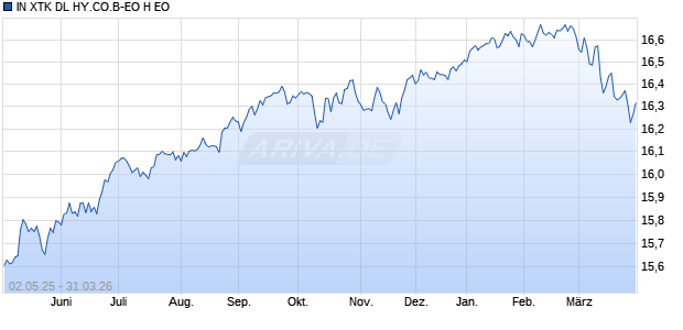 IN XTK DL HY.CO.B-EO H EO Chart