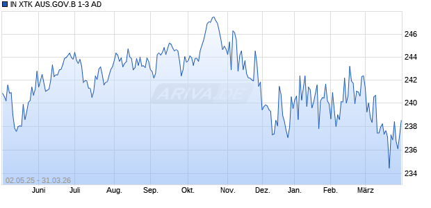 IN XTK AUS.GOV.B 1-3 AD Chart