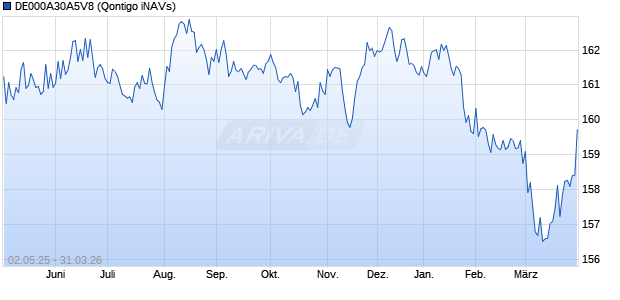 DE000A30A5V8 Chart