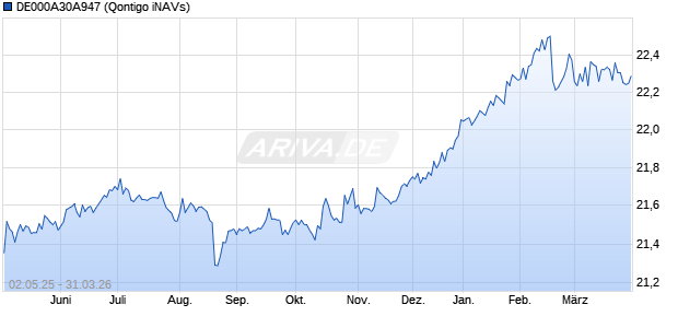 DE000A30A947 Chart