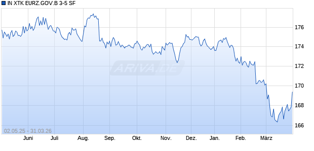IN XTK EURZ.GOV.B 3-5 SF Chart