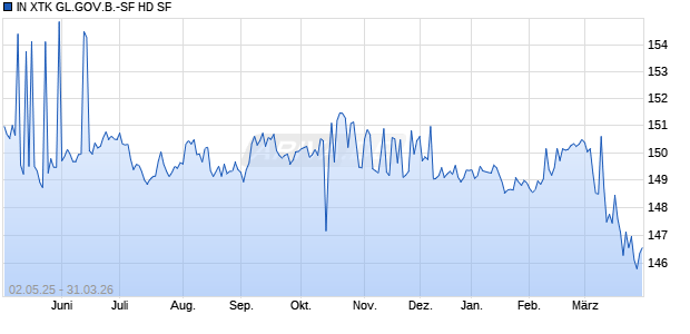 IN XTK GL.GOV.B.-SF HD SF Chart