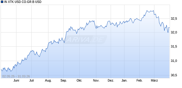 IN XTK USD CO.GR.B USD Chart