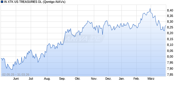 IN XTK US TREASURIES DL Chart