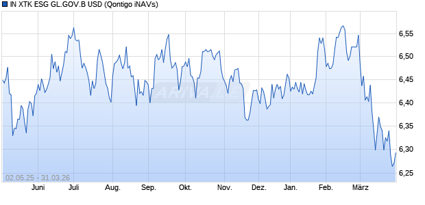 IN XTK ESG GL.GOV.B USD Chart