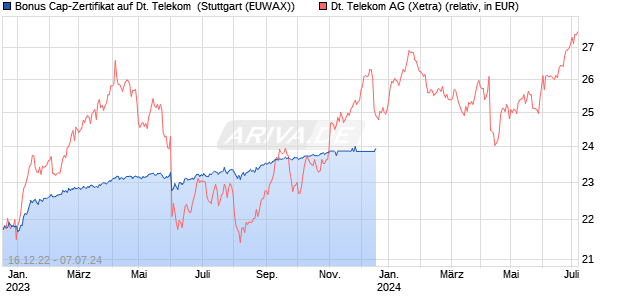Bonus Cap-Zertifikat auf Deutsche Telekom [Vontobe. (WKN: VU0SWS) Chart