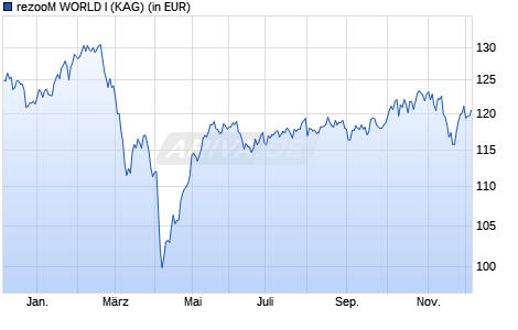Performance des rezooM WORLD I (WKN A3D19U, ISIN DE000A3D19U6)